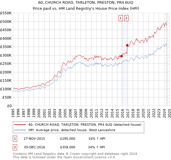 60, CHURCH ROAD, TARLETON, PRESTON, PR4 6UQ: Price paid vs HM Land Registry's House Price Index