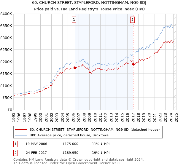 60, CHURCH STREET, STAPLEFORD, NOTTINGHAM, NG9 8DJ: Price paid vs HM Land Registry's House Price Index