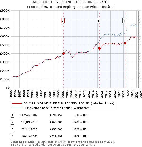 60, CIRRUS DRIVE, SHINFIELD, READING, RG2 9FL: Price paid vs HM Land Registry's House Price Index