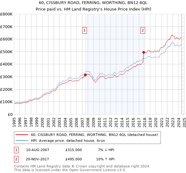 60, CISSBURY ROAD, FERRING, WORTHING, BN12 6QL: Price paid vs HM Land Registry's House Price Index