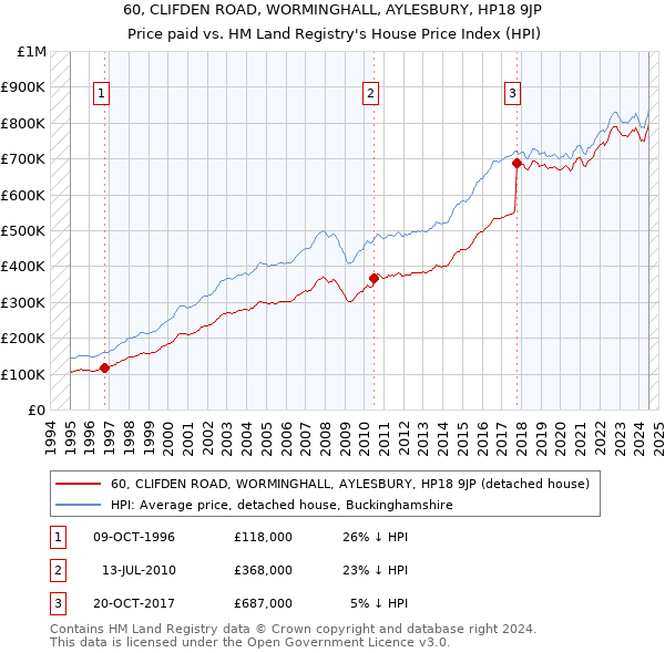 60, CLIFDEN ROAD, WORMINGHALL, AYLESBURY, HP18 9JP: Price paid vs HM Land Registry's House Price Index