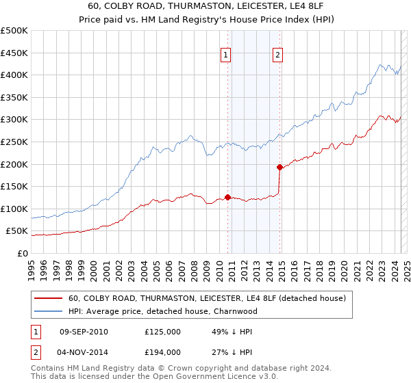 60, COLBY ROAD, THURMASTON, LEICESTER, LE4 8LF: Price paid vs HM Land Registry's House Price Index