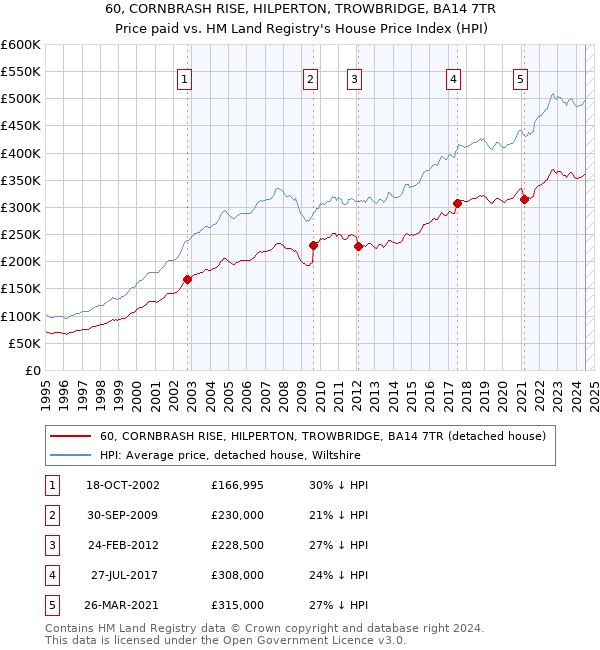 60, CORNBRASH RISE, HILPERTON, TROWBRIDGE, BA14 7TR: Price paid vs HM Land Registry's House Price Index