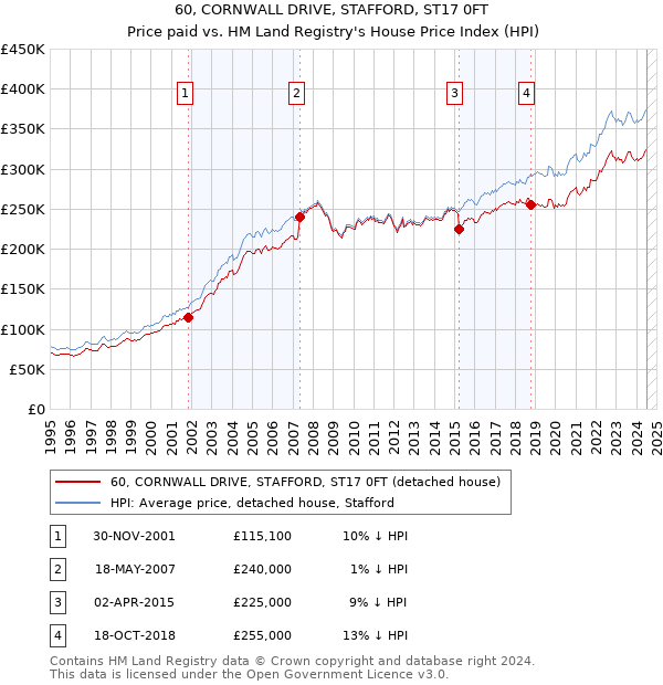 60, CORNWALL DRIVE, STAFFORD, ST17 0FT: Price paid vs HM Land Registry's House Price Index