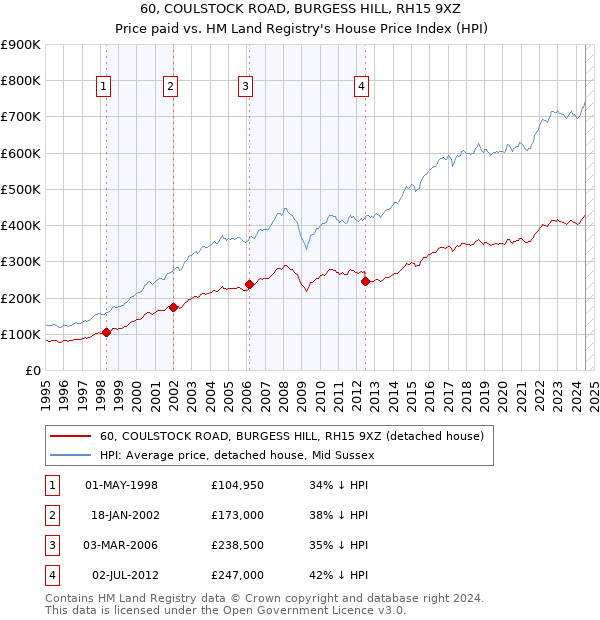 60, COULSTOCK ROAD, BURGESS HILL, RH15 9XZ: Price paid vs HM Land Registry's House Price Index