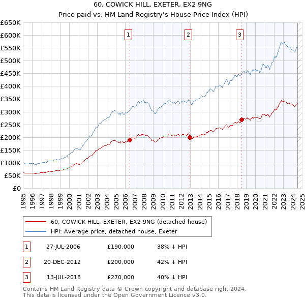 60, COWICK HILL, EXETER, EX2 9NG: Price paid vs HM Land Registry's House Price Index