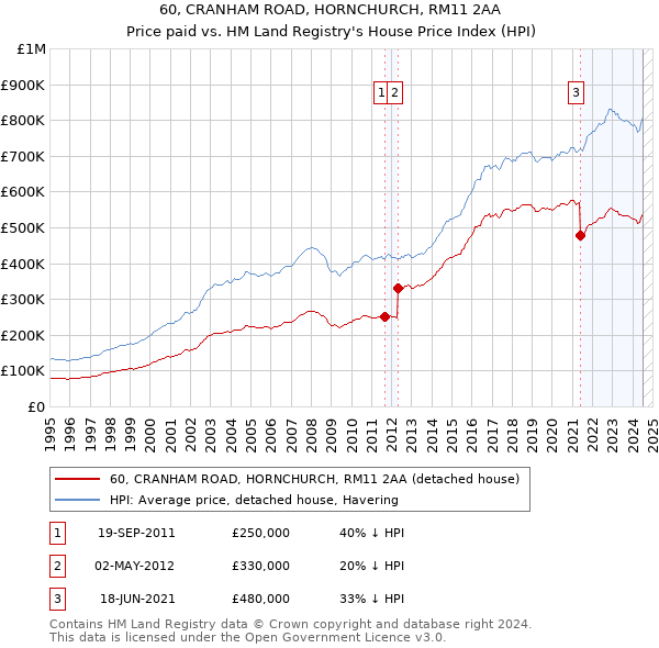 60, CRANHAM ROAD, HORNCHURCH, RM11 2AA: Price paid vs HM Land Registry's House Price Index