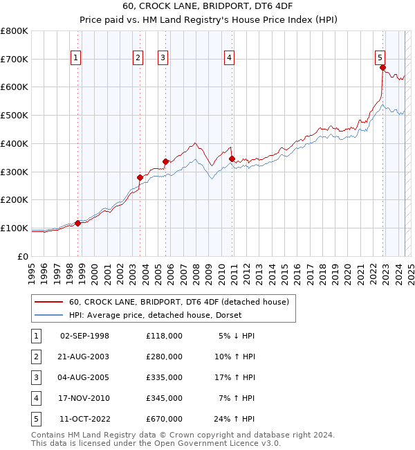 60, CROCK LANE, BRIDPORT, DT6 4DF: Price paid vs HM Land Registry's House Price Index