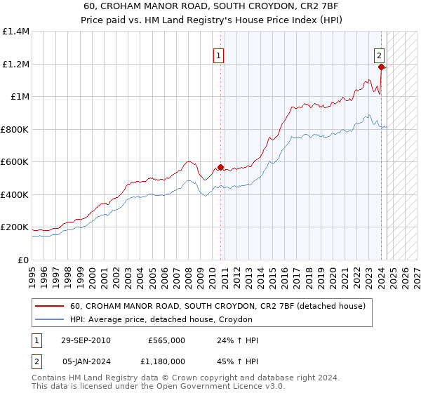 60, CROHAM MANOR ROAD, SOUTH CROYDON, CR2 7BF: Price paid vs HM Land Registry's House Price Index