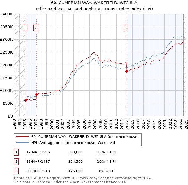 60, CUMBRIAN WAY, WAKEFIELD, WF2 8LA: Price paid vs HM Land Registry's House Price Index