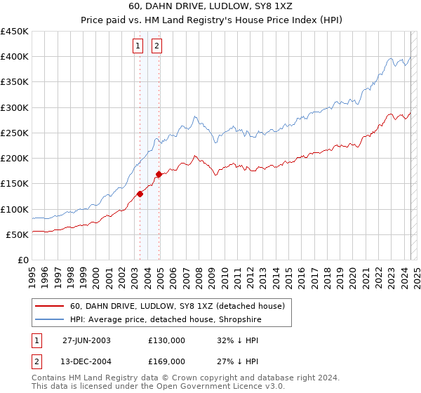 60, DAHN DRIVE, LUDLOW, SY8 1XZ: Price paid vs HM Land Registry's House Price Index