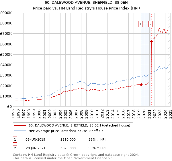 60, DALEWOOD AVENUE, SHEFFIELD, S8 0EH: Price paid vs HM Land Registry's House Price Index