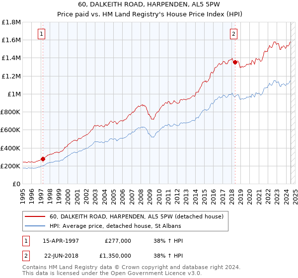 60, DALKEITH ROAD, HARPENDEN, AL5 5PW: Price paid vs HM Land Registry's House Price Index