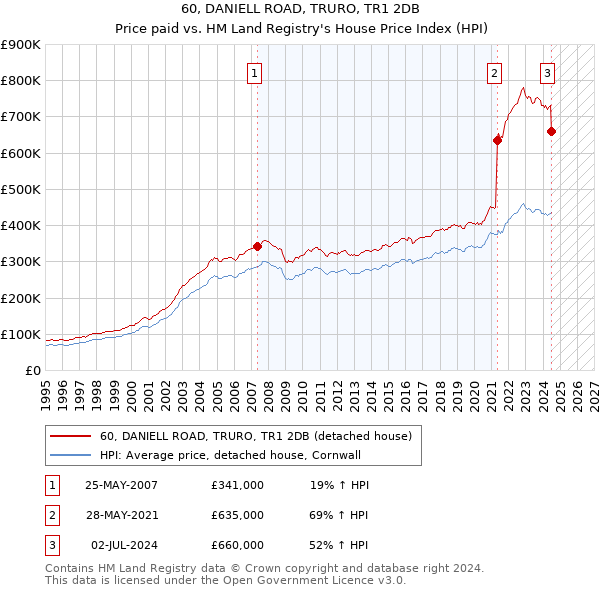 60, DANIELL ROAD, TRURO, TR1 2DB: Price paid vs HM Land Registry's House Price Index