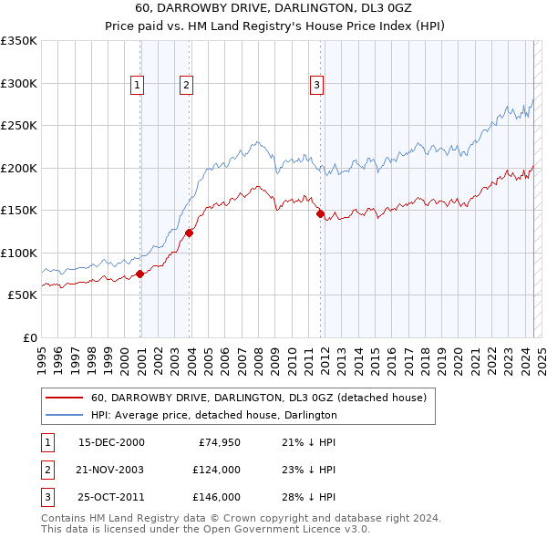 60, DARROWBY DRIVE, DARLINGTON, DL3 0GZ: Price paid vs HM Land Registry's House Price Index