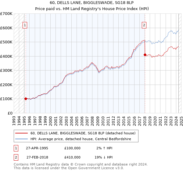 60, DELLS LANE, BIGGLESWADE, SG18 8LP: Price paid vs HM Land Registry's House Price Index