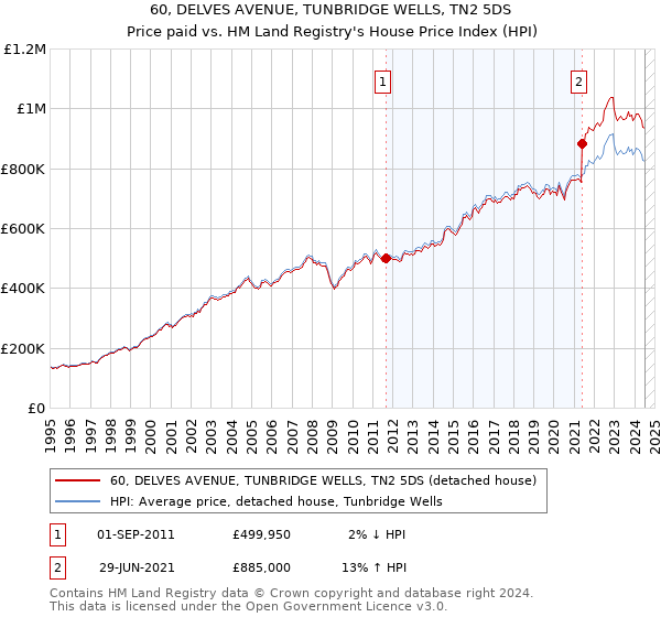 60, DELVES AVENUE, TUNBRIDGE WELLS, TN2 5DS: Price paid vs HM Land Registry's House Price Index