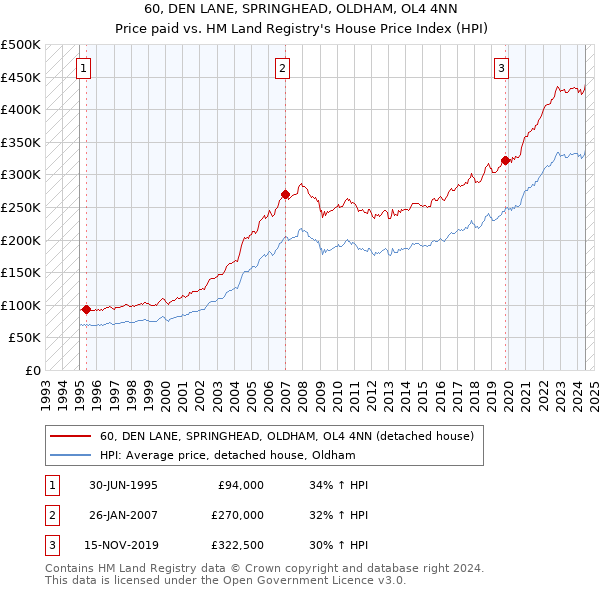 60, DEN LANE, SPRINGHEAD, OLDHAM, OL4 4NN: Price paid vs HM Land Registry's House Price Index