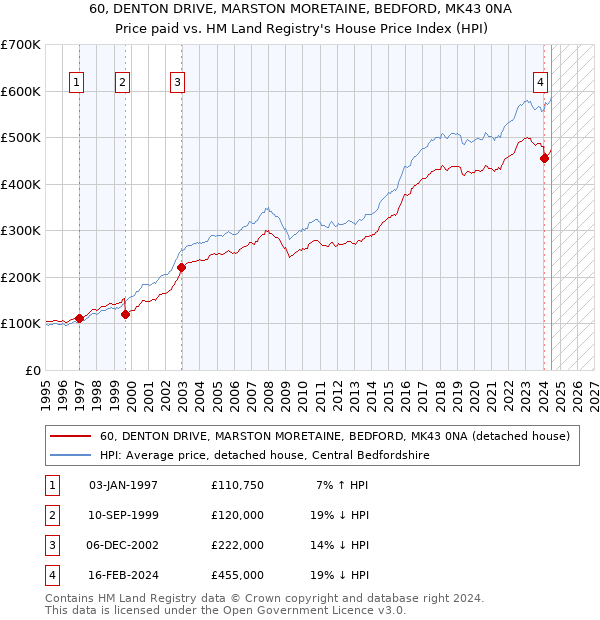 60, DENTON DRIVE, MARSTON MORETAINE, BEDFORD, MK43 0NA: Price paid vs HM Land Registry's House Price Index