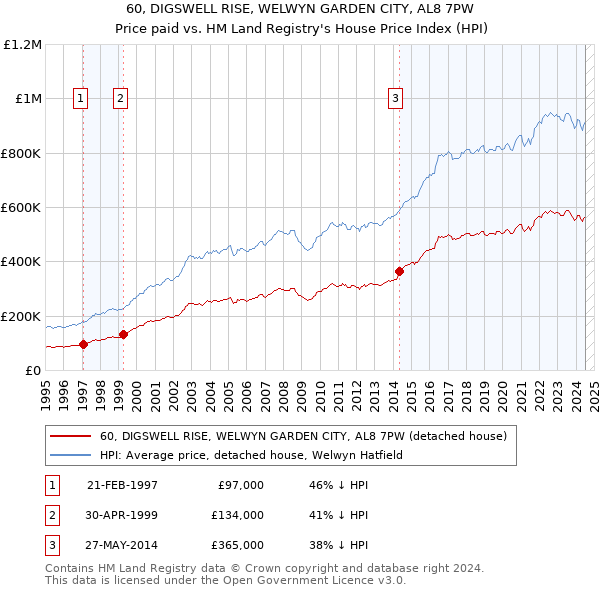 60, DIGSWELL RISE, WELWYN GARDEN CITY, AL8 7PW: Price paid vs HM Land Registry's House Price Index