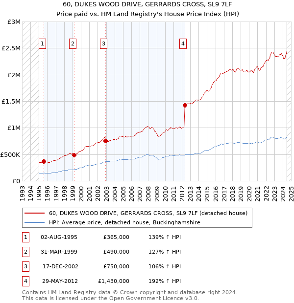 60, DUKES WOOD DRIVE, GERRARDS CROSS, SL9 7LF: Price paid vs HM Land Registry's House Price Index