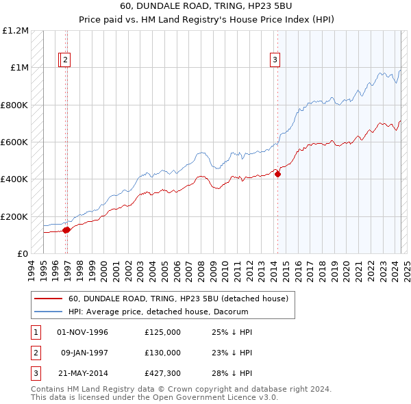 60, DUNDALE ROAD, TRING, HP23 5BU: Price paid vs HM Land Registry's House Price Index