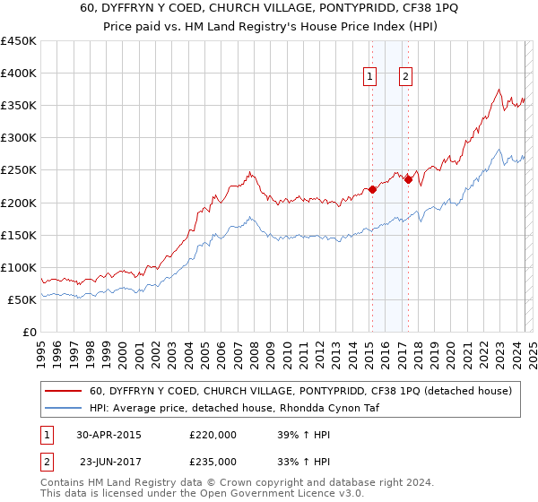 60, DYFFRYN Y COED, CHURCH VILLAGE, PONTYPRIDD, CF38 1PQ: Price paid vs HM Land Registry's House Price Index