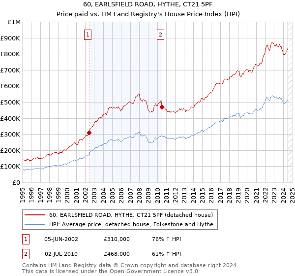 60, EARLSFIELD ROAD, HYTHE, CT21 5PF: Price paid vs HM Land Registry's House Price Index