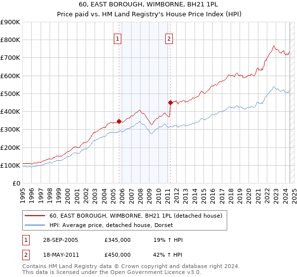 60, EAST BOROUGH, WIMBORNE, BH21 1PL: Price paid vs HM Land Registry's House Price Index