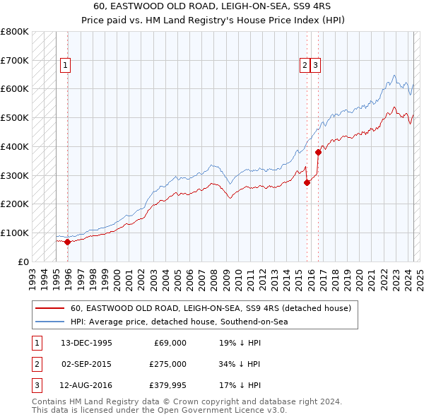 60, EASTWOOD OLD ROAD, LEIGH-ON-SEA, SS9 4RS: Price paid vs HM Land Registry's House Price Index