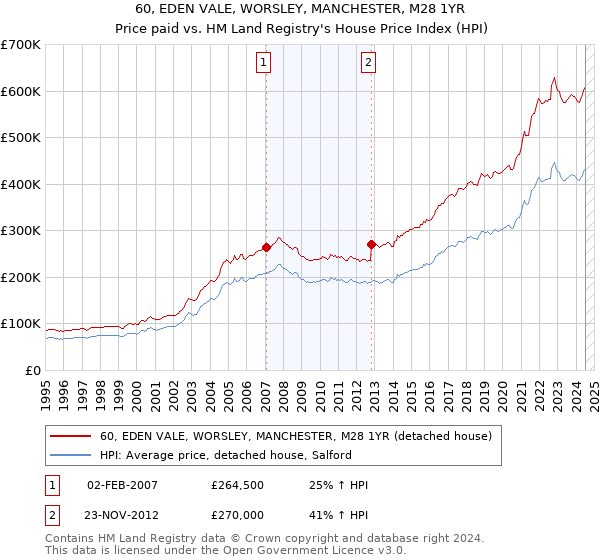 60, EDEN VALE, WORSLEY, MANCHESTER, M28 1YR: Price paid vs HM Land Registry's House Price Index