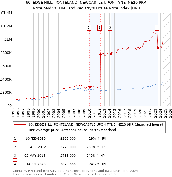 60, EDGE HILL, PONTELAND, NEWCASTLE UPON TYNE, NE20 9RR: Price paid vs HM Land Registry's House Price Index