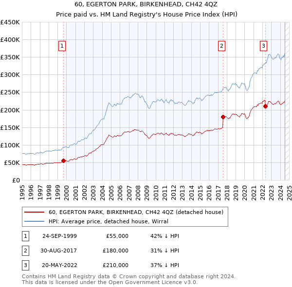 60, EGERTON PARK, BIRKENHEAD, CH42 4QZ: Price paid vs HM Land Registry's House Price Index