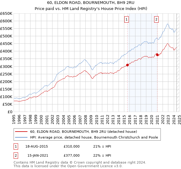 60, ELDON ROAD, BOURNEMOUTH, BH9 2RU: Price paid vs HM Land Registry's House Price Index