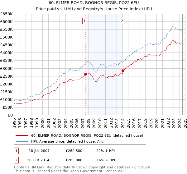 60, ELMER ROAD, BOGNOR REGIS, PO22 6EU: Price paid vs HM Land Registry's House Price Index