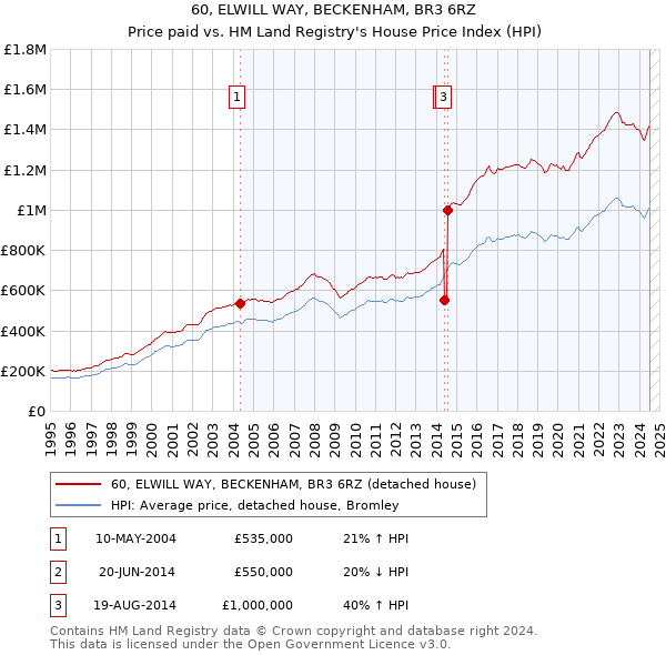 60, ELWILL WAY, BECKENHAM, BR3 6RZ: Price paid vs HM Land Registry's House Price Index