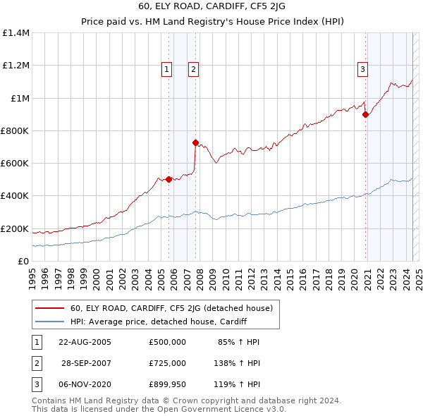 60, ELY ROAD, CARDIFF, CF5 2JG: Price paid vs HM Land Registry's House Price Index