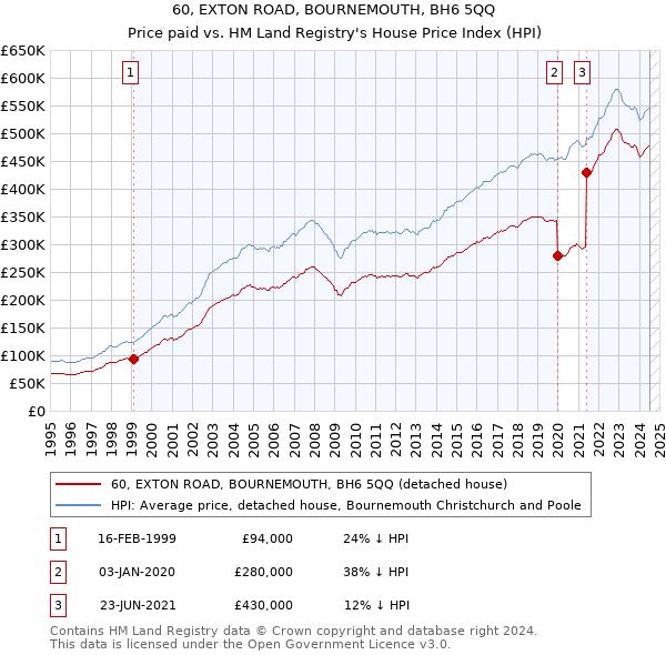 60, EXTON ROAD, BOURNEMOUTH, BH6 5QQ: Price paid vs HM Land Registry's House Price Index