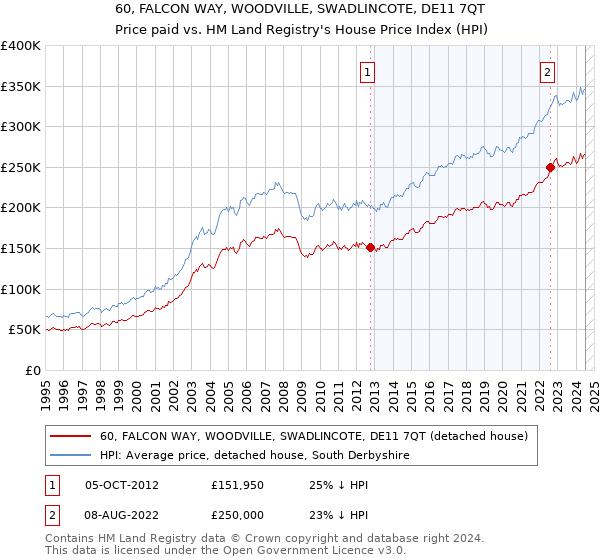 60, FALCON WAY, WOODVILLE, SWADLINCOTE, DE11 7QT: Price paid vs HM Land Registry's House Price Index