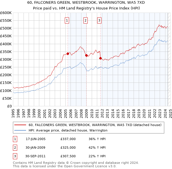 60, FALCONERS GREEN, WESTBROOK, WARRINGTON, WA5 7XD: Price paid vs HM Land Registry's House Price Index