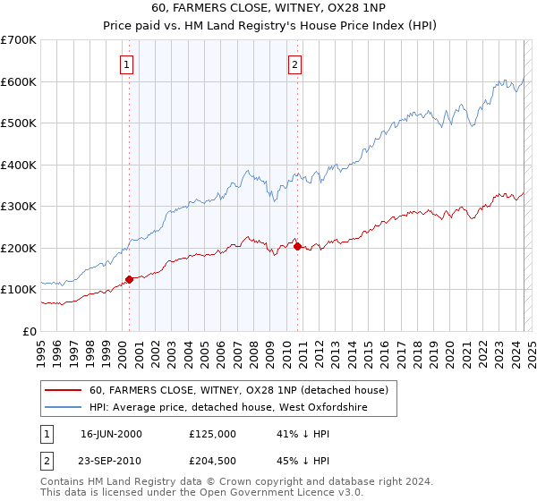 60, FARMERS CLOSE, WITNEY, OX28 1NP: Price paid vs HM Land Registry's House Price Index