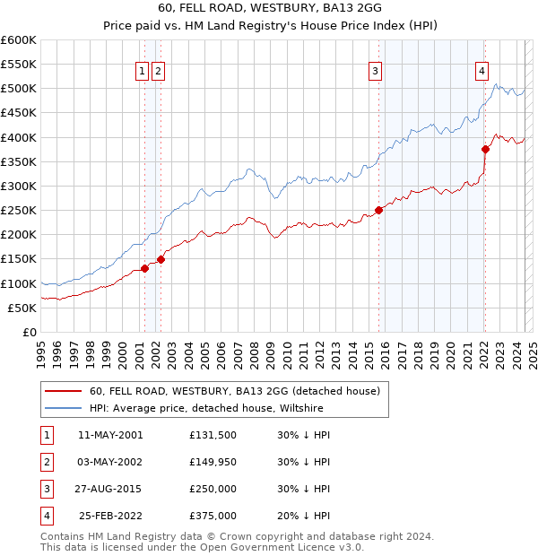 60, FELL ROAD, WESTBURY, BA13 2GG: Price paid vs HM Land Registry's House Price Index