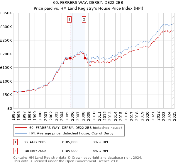 60, FERRERS WAY, DERBY, DE22 2BB: Price paid vs HM Land Registry's House Price Index