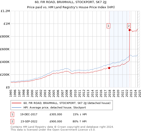 60, FIR ROAD, BRAMHALL, STOCKPORT, SK7 2JJ: Price paid vs HM Land Registry's House Price Index