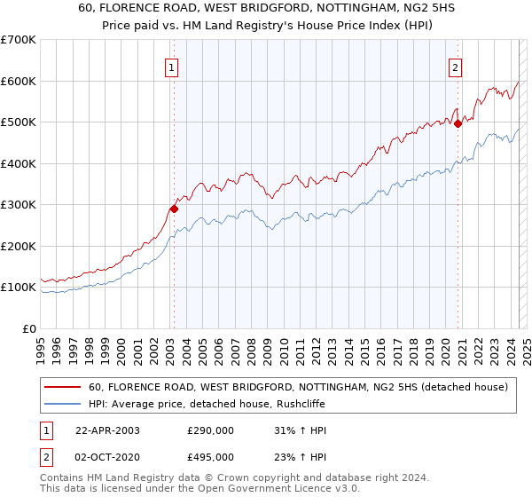 60, FLORENCE ROAD, WEST BRIDGFORD, NOTTINGHAM, NG2 5HS: Price paid vs HM Land Registry's House Price Index