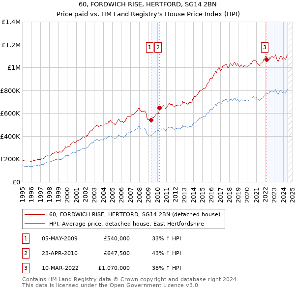 60, FORDWICH RISE, HERTFORD, SG14 2BN: Price paid vs HM Land Registry's House Price Index