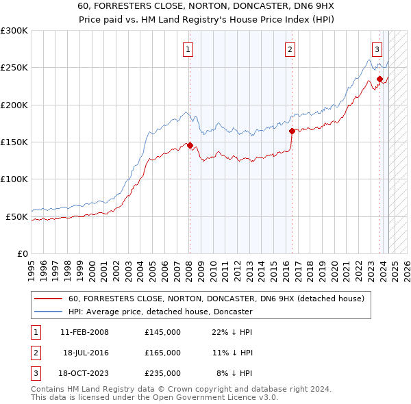 60, FORRESTERS CLOSE, NORTON, DONCASTER, DN6 9HX: Price paid vs HM Land Registry's House Price Index