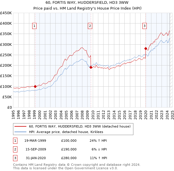 60, FORTIS WAY, HUDDERSFIELD, HD3 3WW: Price paid vs HM Land Registry's House Price Index