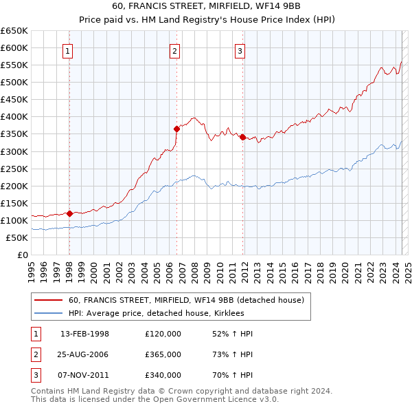 60, FRANCIS STREET, MIRFIELD, WF14 9BB: Price paid vs HM Land Registry's House Price Index