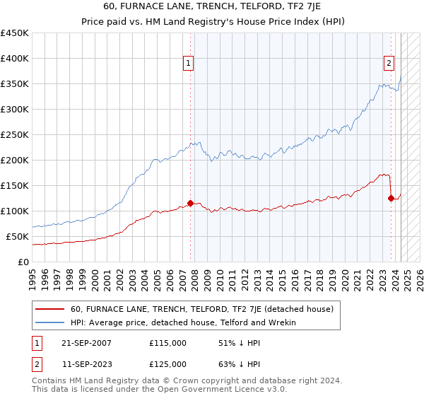 60, FURNACE LANE, TRENCH, TELFORD, TF2 7JE: Price paid vs HM Land Registry's House Price Index